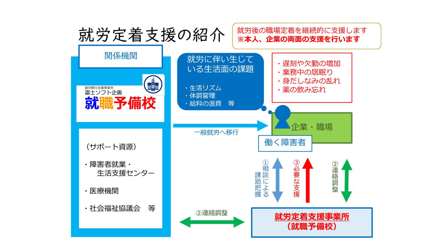 就労定着支援の紹介